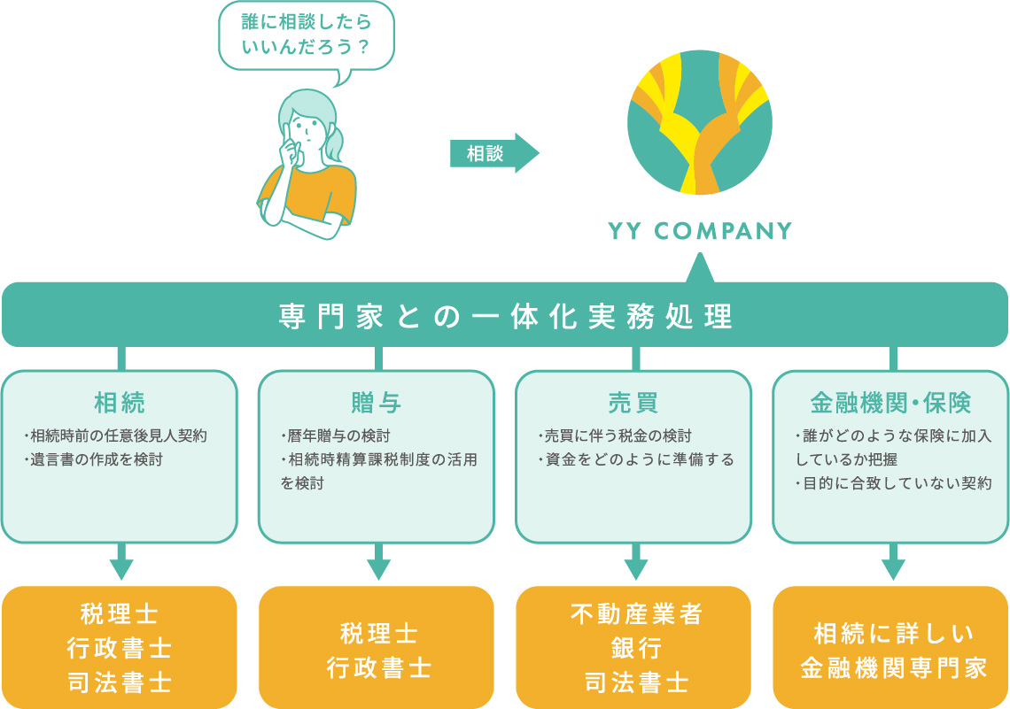 専門家との一体化実務処理をYYカンパニーが行います